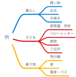 海外で暮らすための英語ジャンルをまとめた図