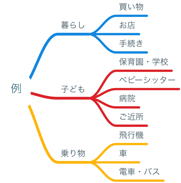 海外で暮らすための英語ジャンルをまとめた図