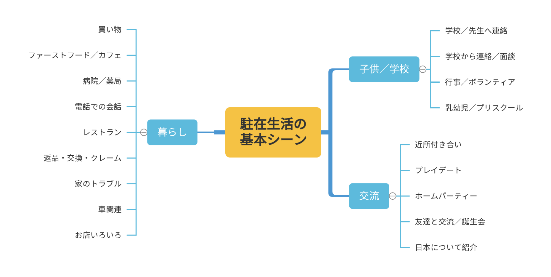 海外で暮らすための英語ジャンルをまとめた図
