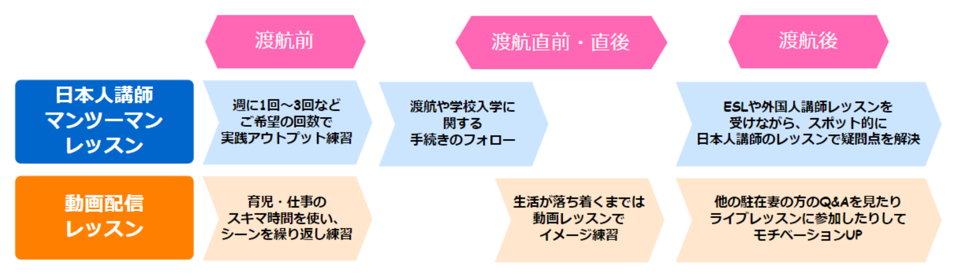 海外駐在に渡航前・渡航後の学習イメージ