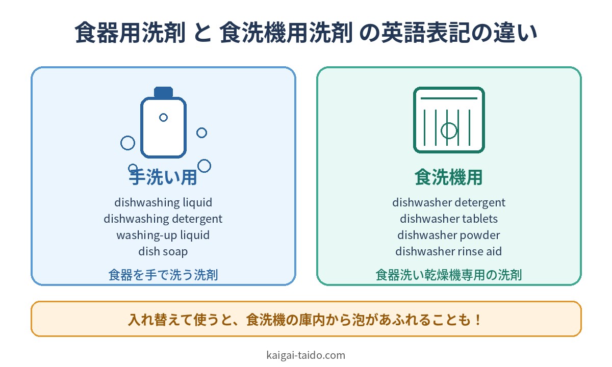 食器用洗剤(dishwashing liquid)と食洗機用洗剤(dishwasher detergent)の英語表記の違い