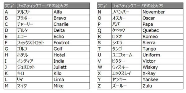 phonetic-code