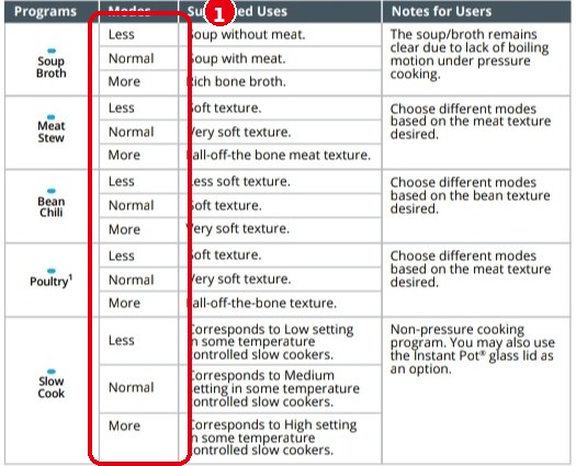 Instant Pot の説明書の Cooking Program Options の表（Soup・Meat/Stew・Bean/Chili・Poultry・Slow Cook）